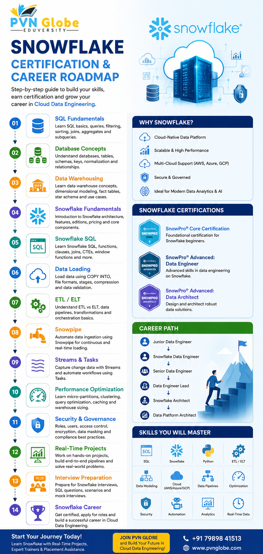 SNOWFLAKE CERTIFICATION & CAREER ROADMAP