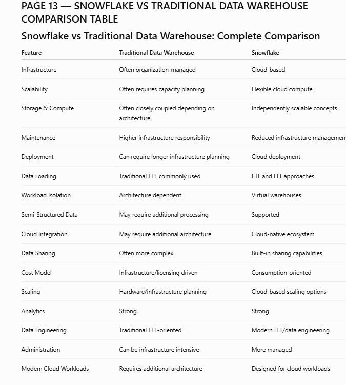 Snowflake vs Traditional Data Warehouse Comparison Table