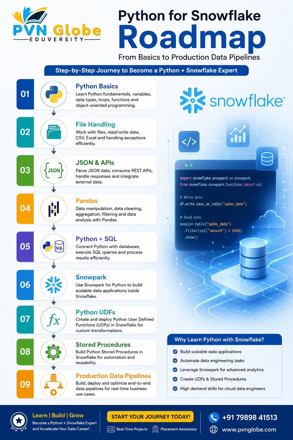 Snowflake Data Engineer Roadmap 2026 – SQL, Python, Snowflake, Snowpark, Snowpipe, Projects, Certification and Career Path
