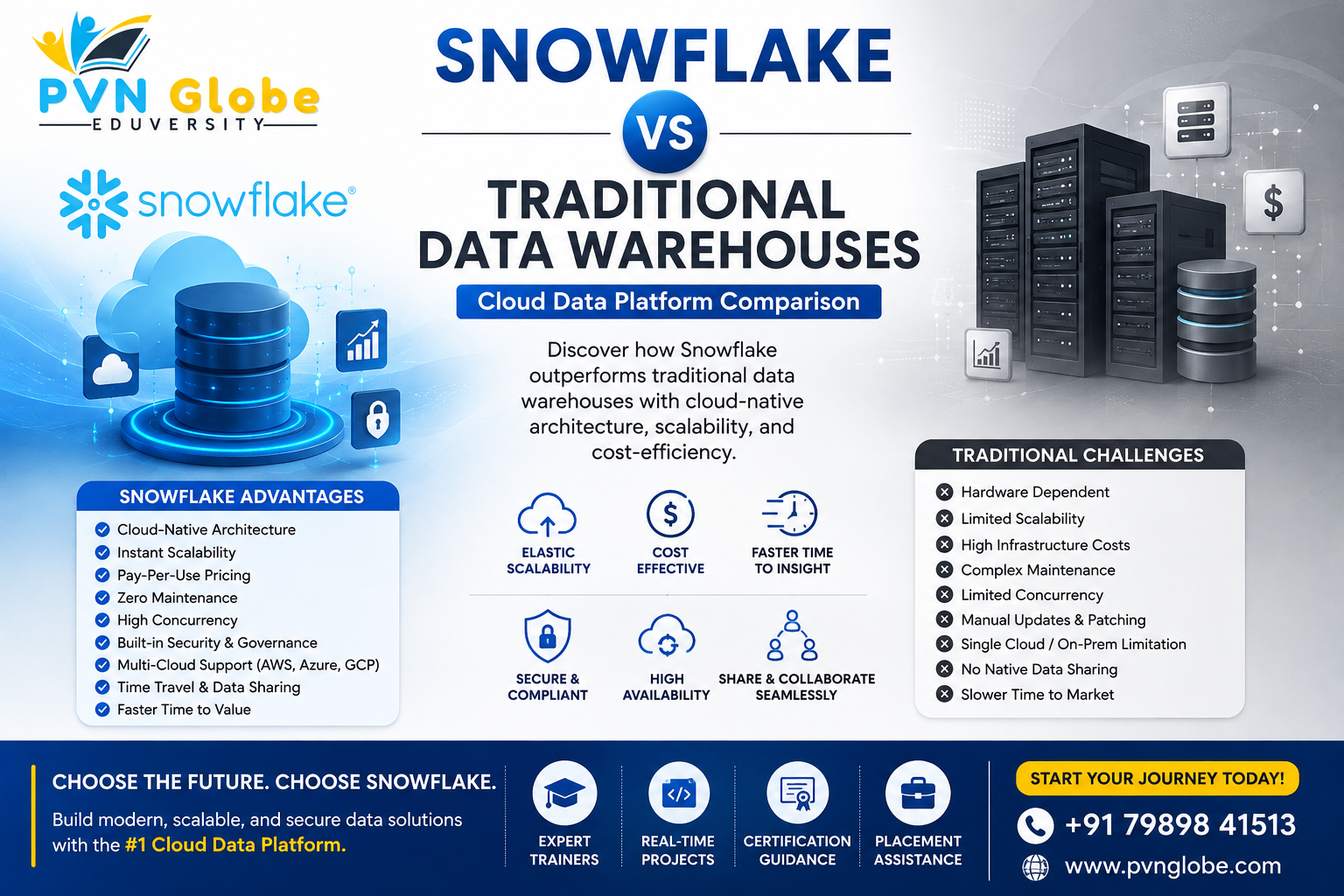 Snowflake vs Traditional Data Warehouses Cloud Data Platform